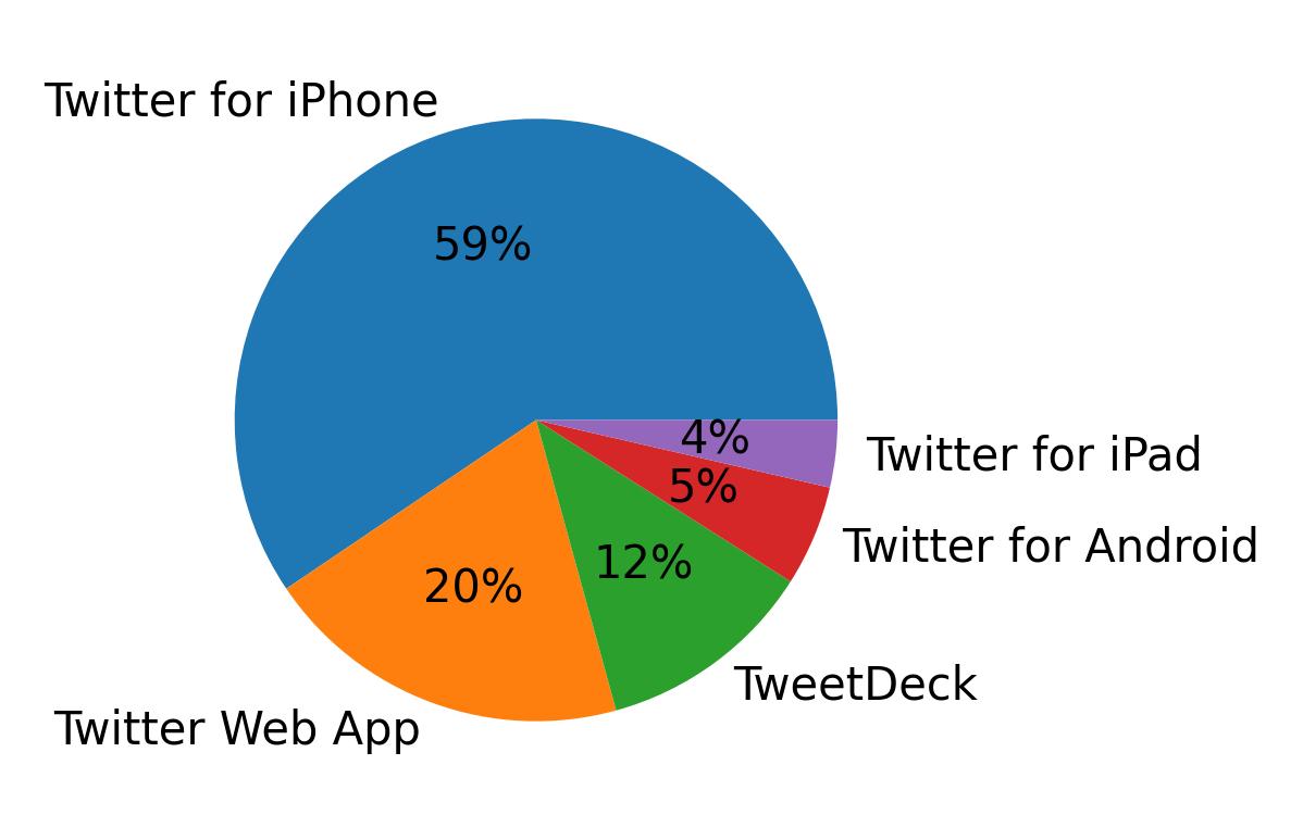 Dispositivos utilizados para tweetar