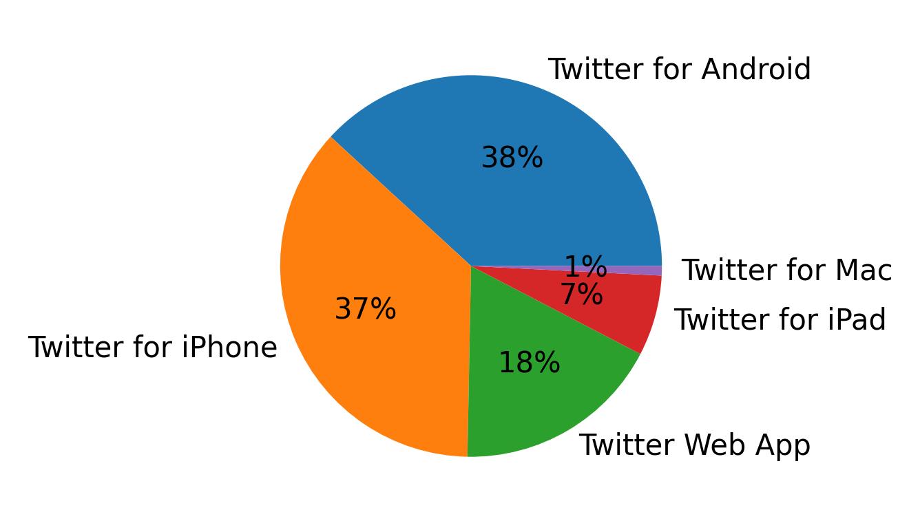 Tweet icin kullanilan cihazlar
