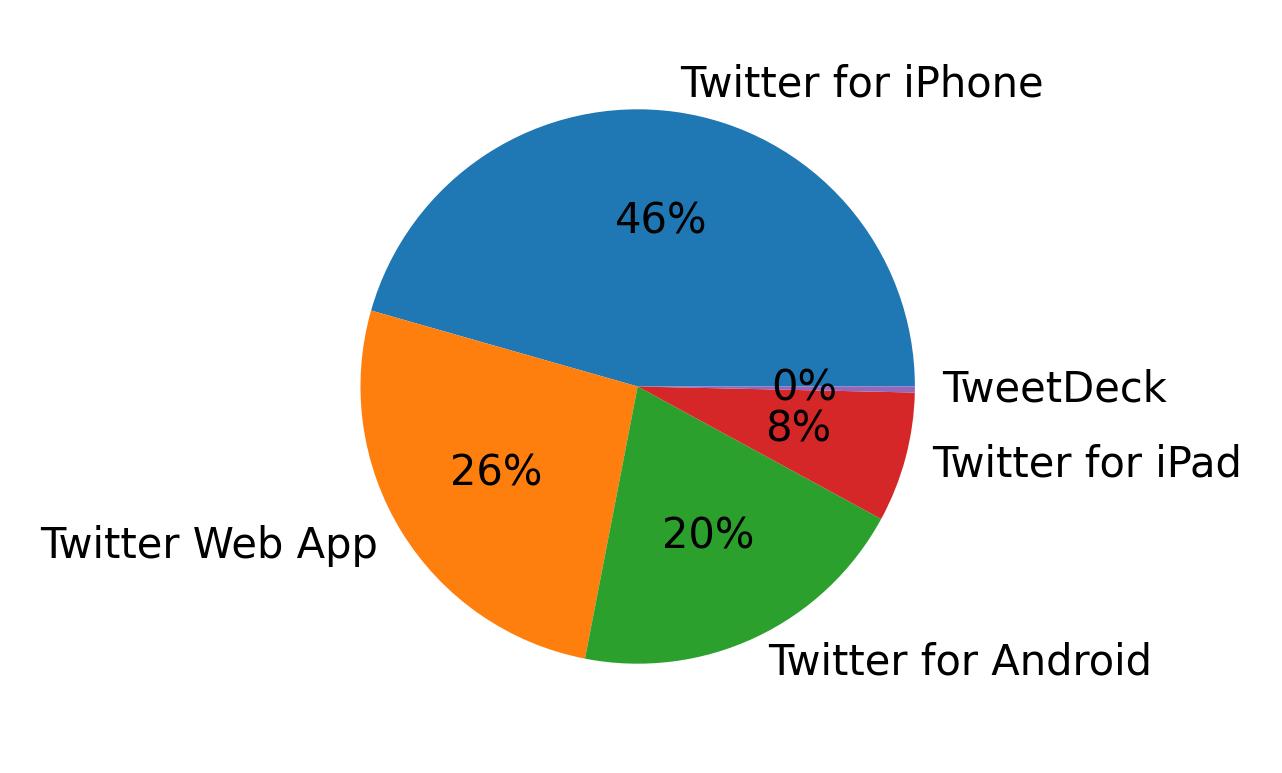 Dispositivos utilizados para tweetar