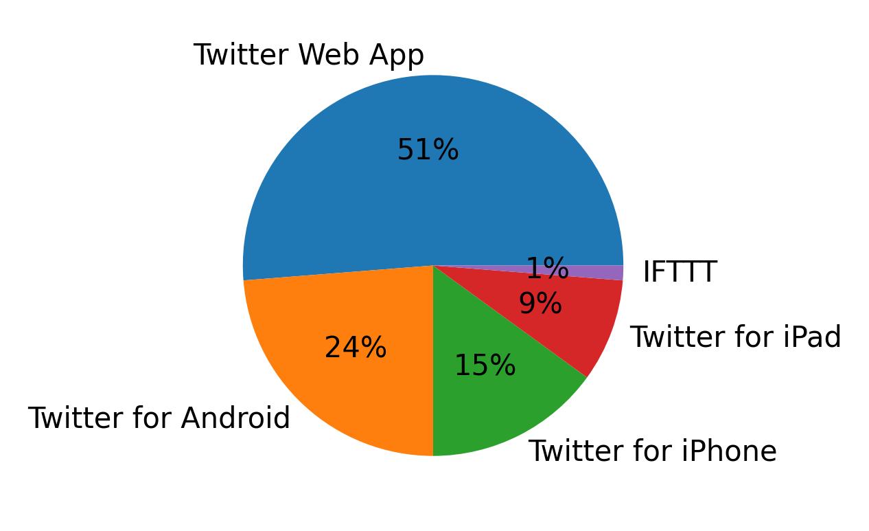 Tweet icin kullanilan cihazlar