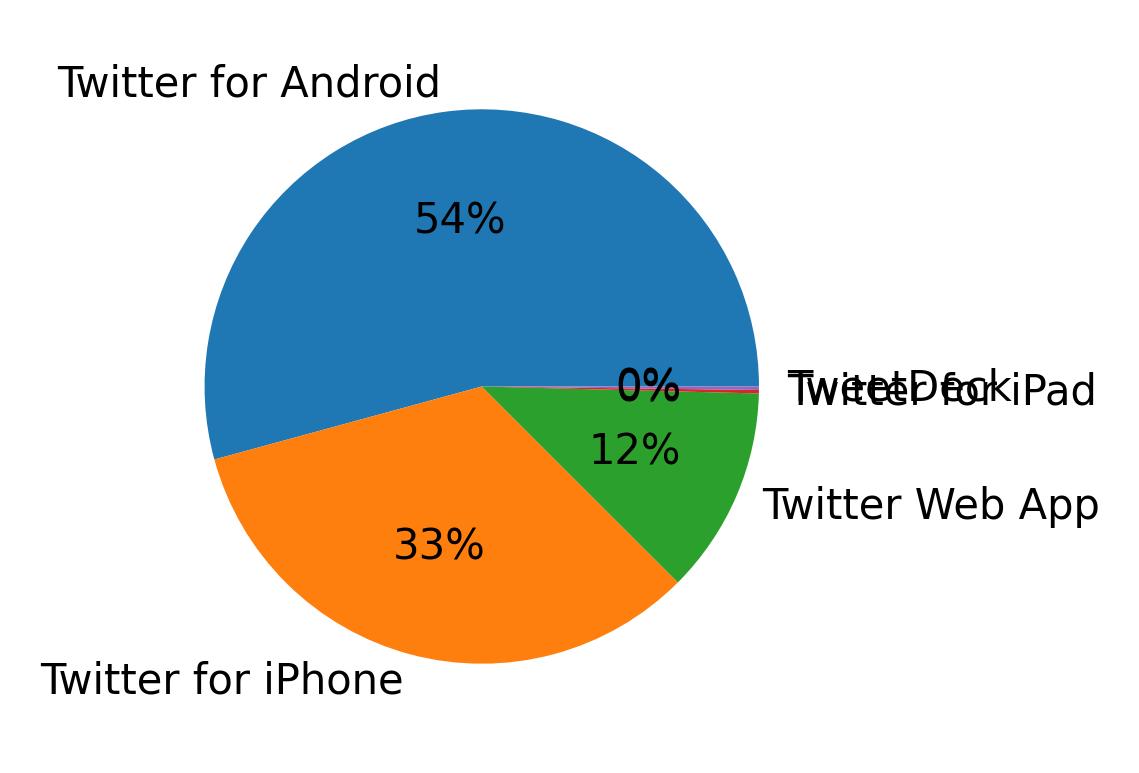Dispositivos utilizados para tweetar
