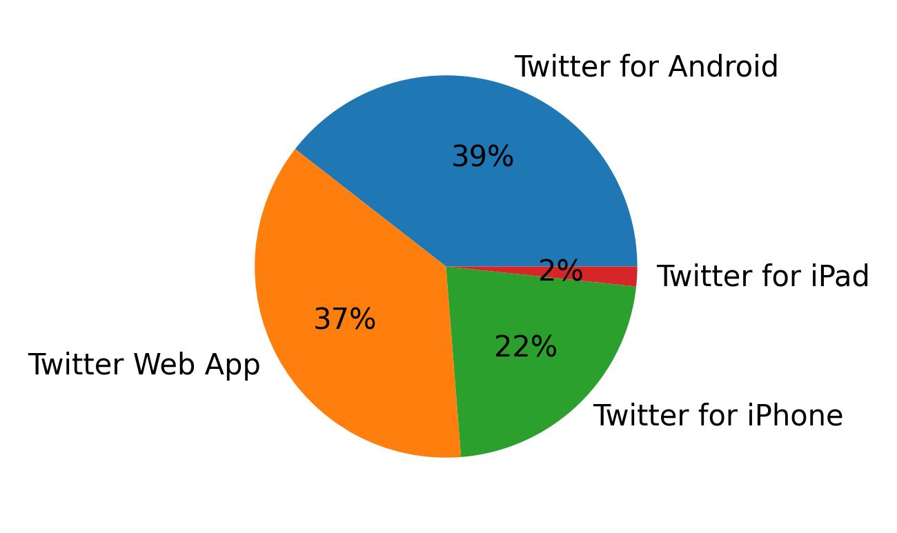 Dispositivos utilizados para tweetar