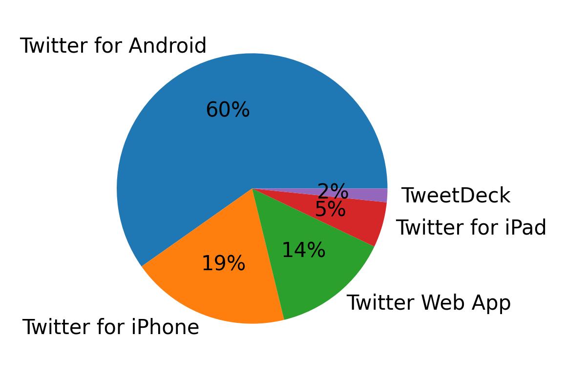 Tweet icin kullanilan cihazlar