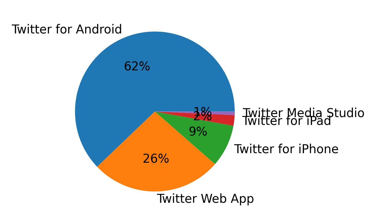 Devices used to tweet
