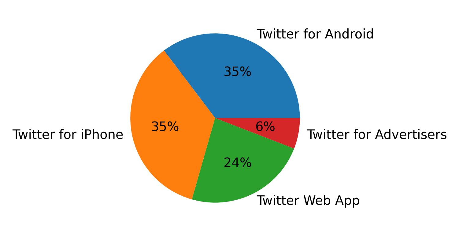 Devices used to tweet
