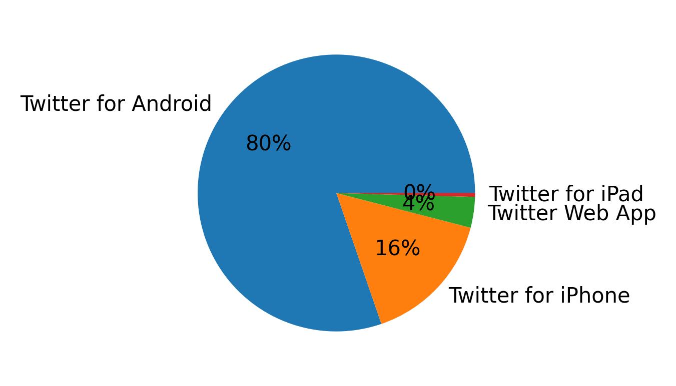 Devices used to tweet