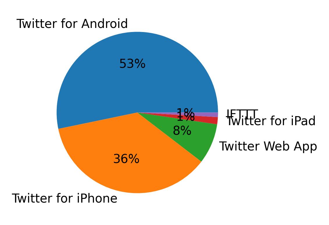 Devices used to tweet