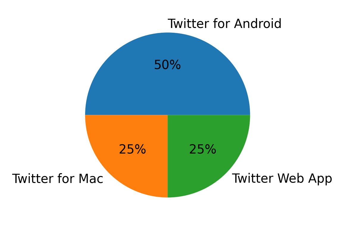 Devices used to tweet