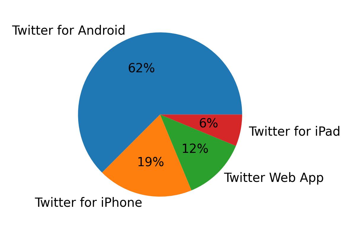 Dispositivos utilizados para tweetar