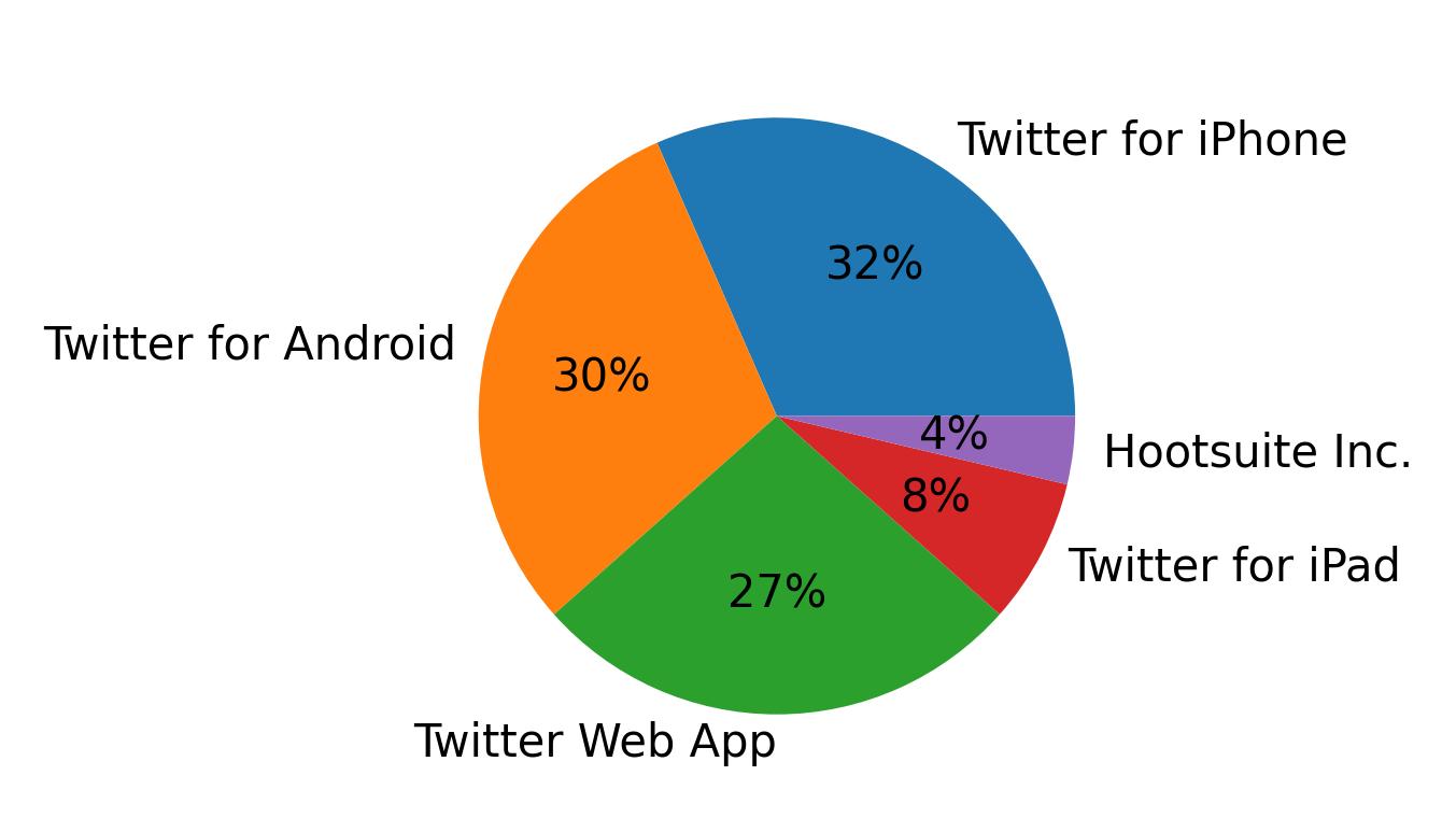 Devices used to tweet