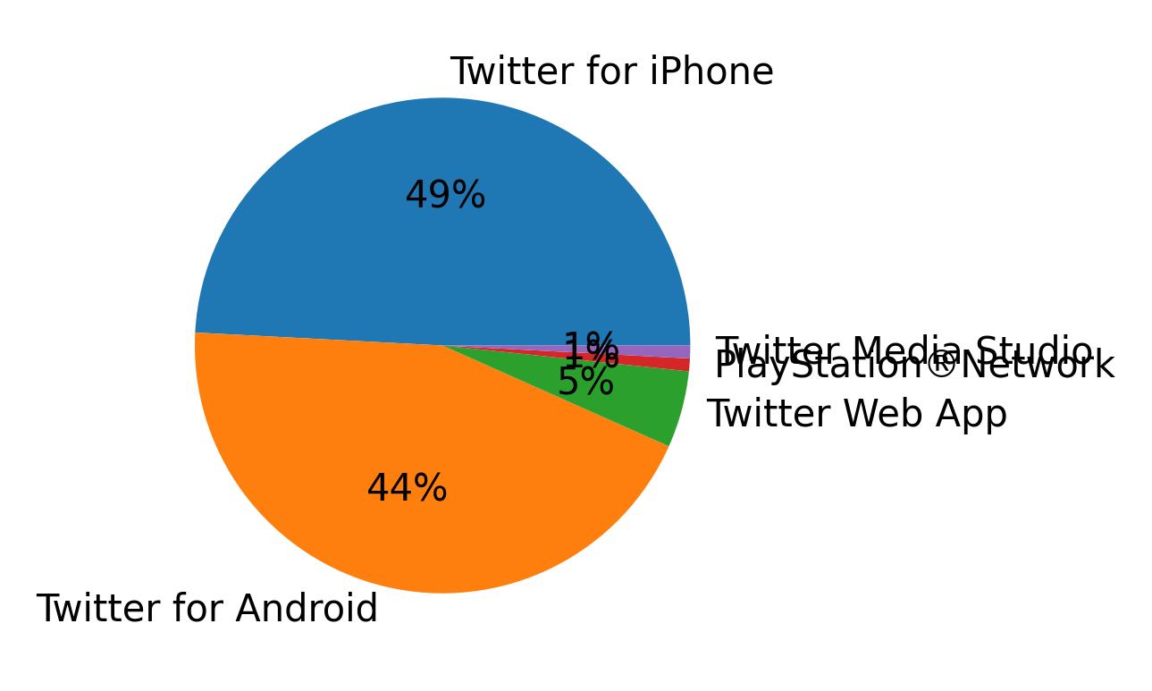 Devices used to tweet