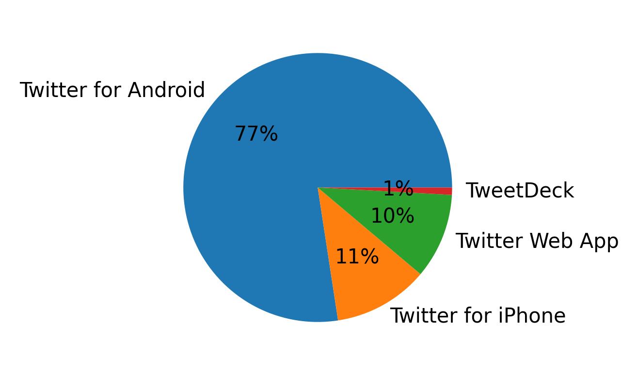 Dispositivos utilizados para tweetar