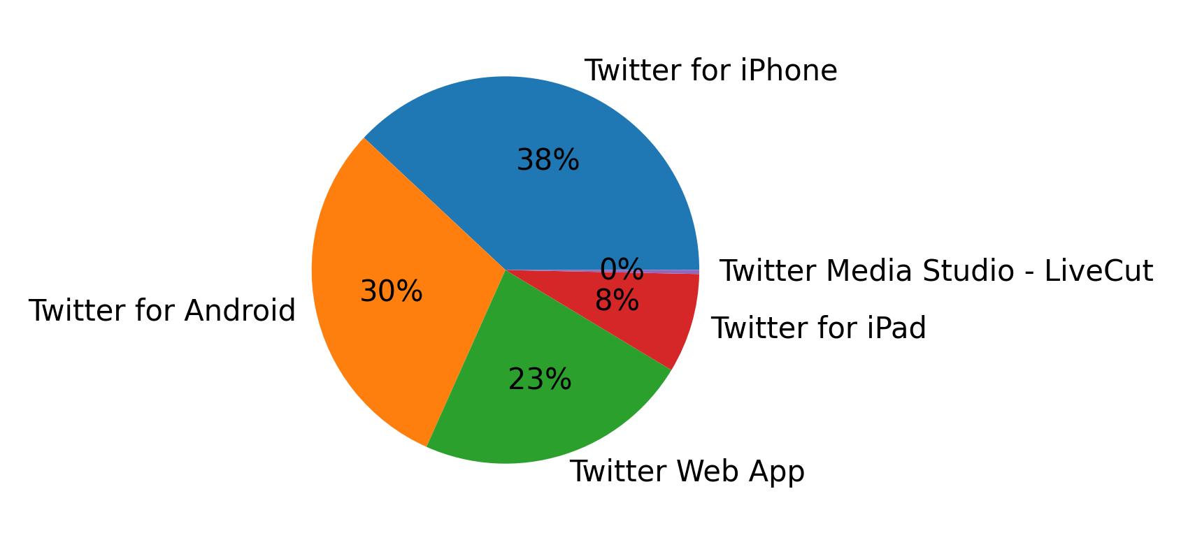 Dispositivos utilizados para tweetar