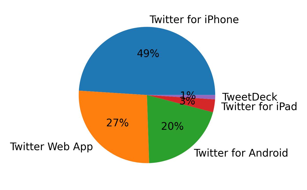 Tweet icin kullanilan cihazlar