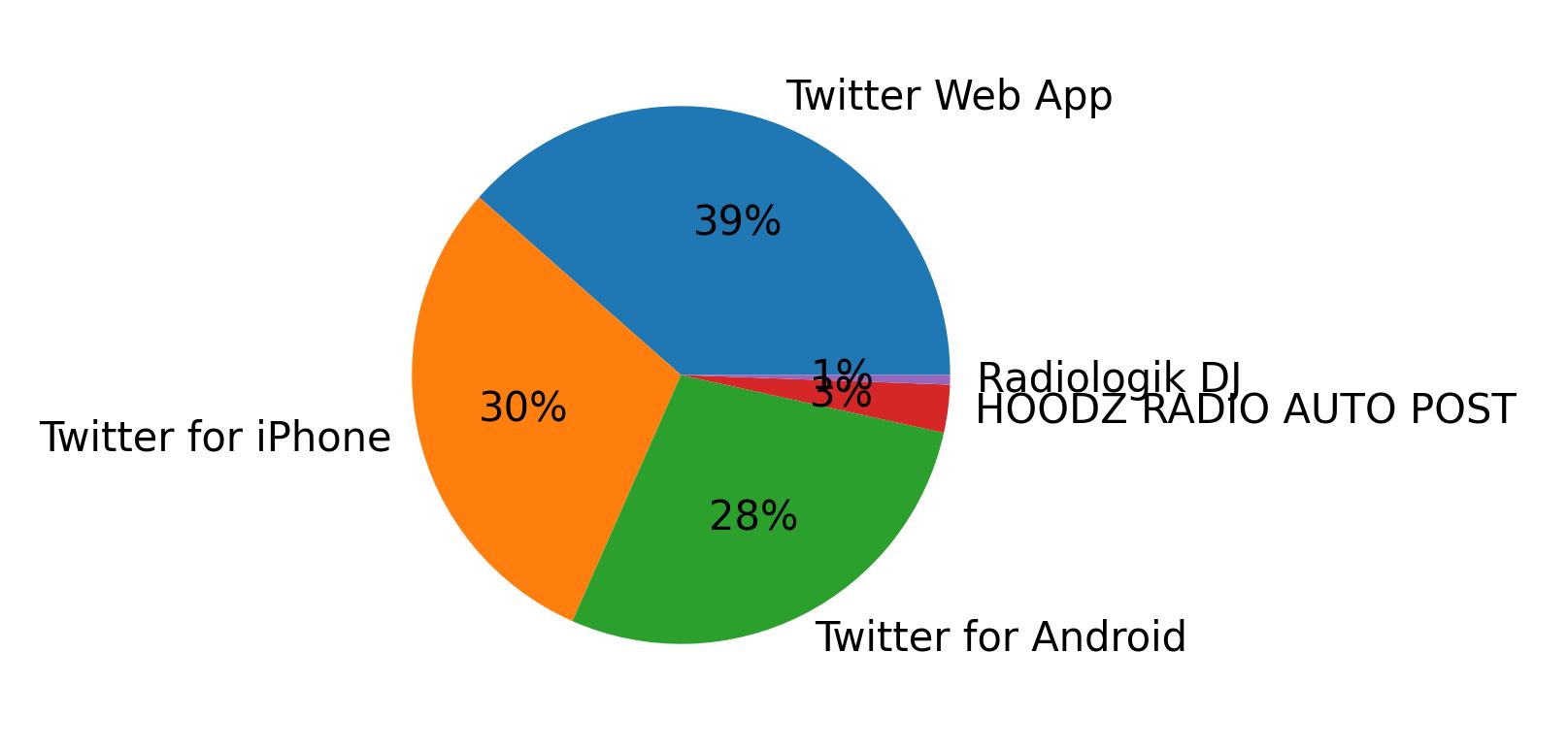 Tweet icin kullanilan cihazlar
