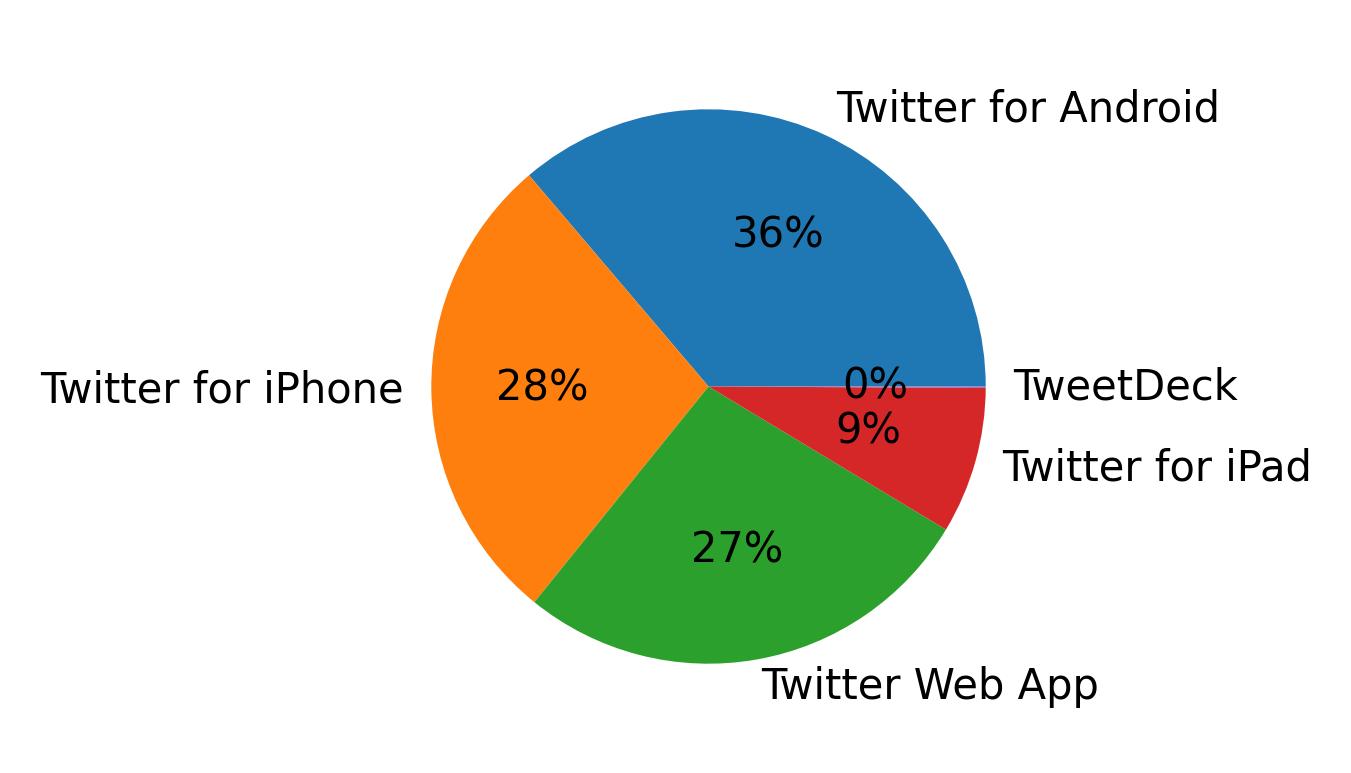 Tweet icin kullanilan cihazlar