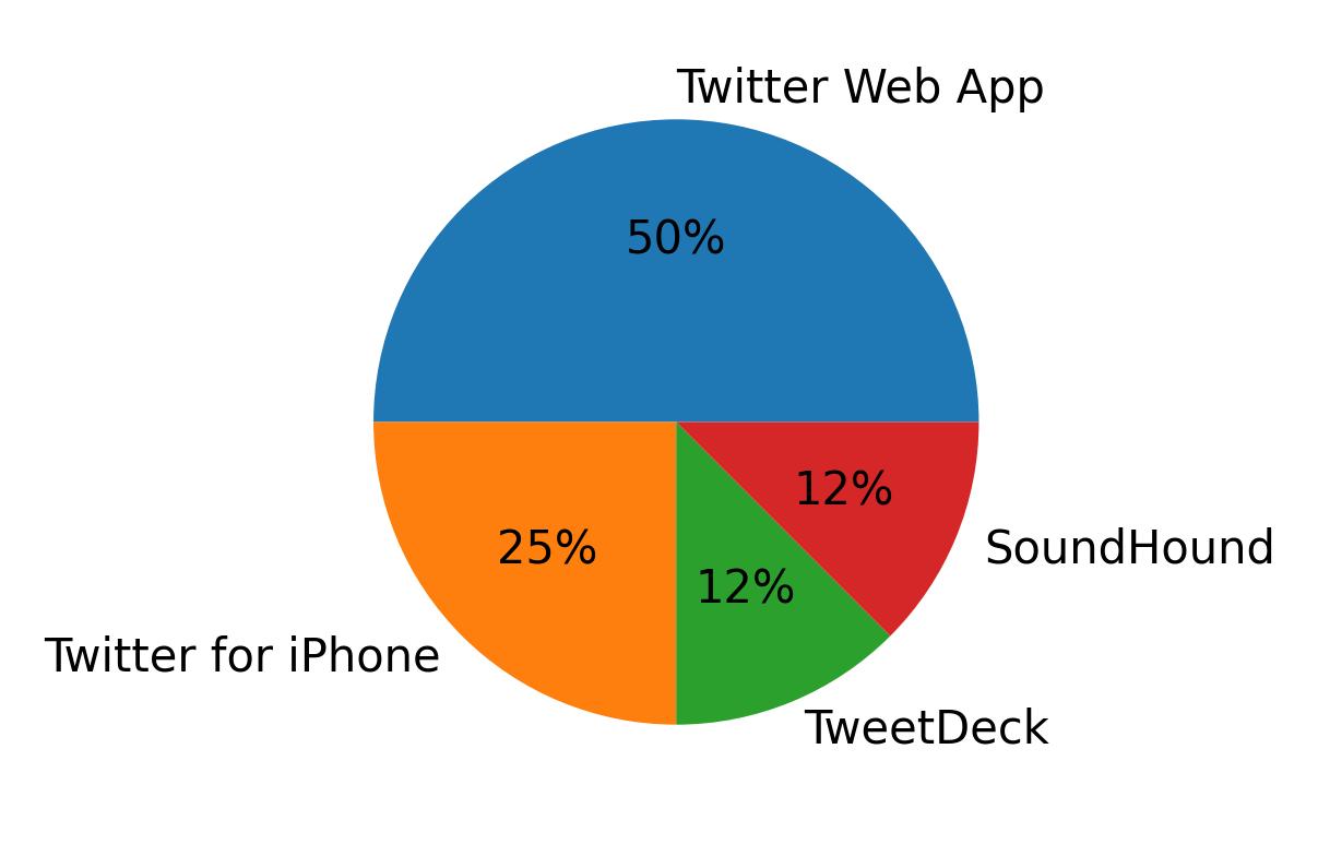 Devices used to tweet