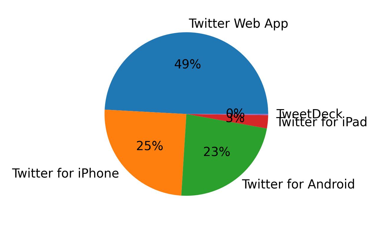 Dispositivos utilizados para tweetar