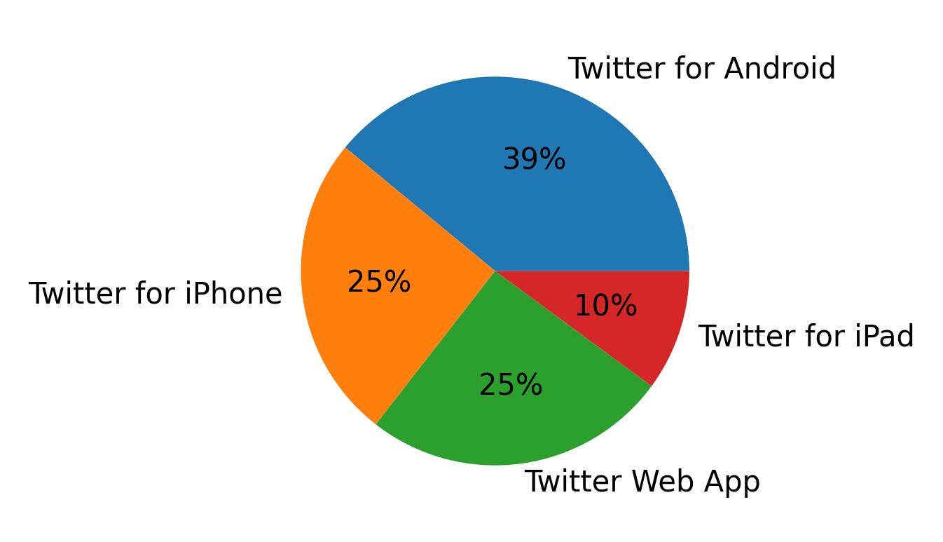 Dispositivos utilizados para tweetar