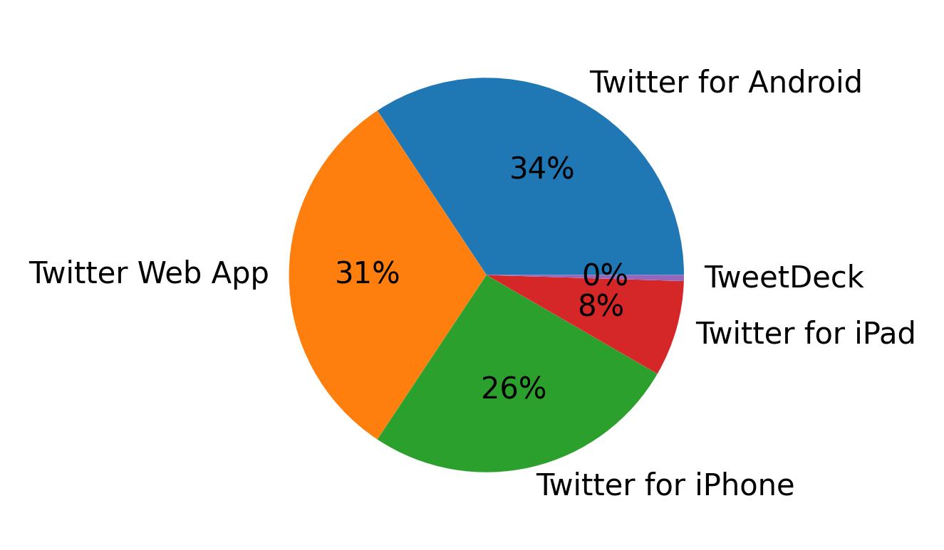 Dispositivos utilizados para tweetar