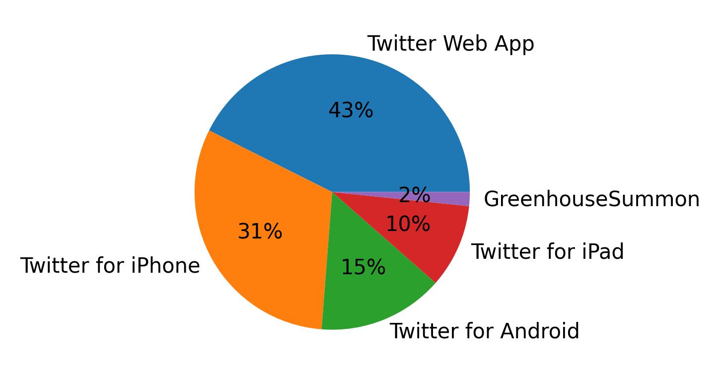 Dispositivos utilizados para tweetar