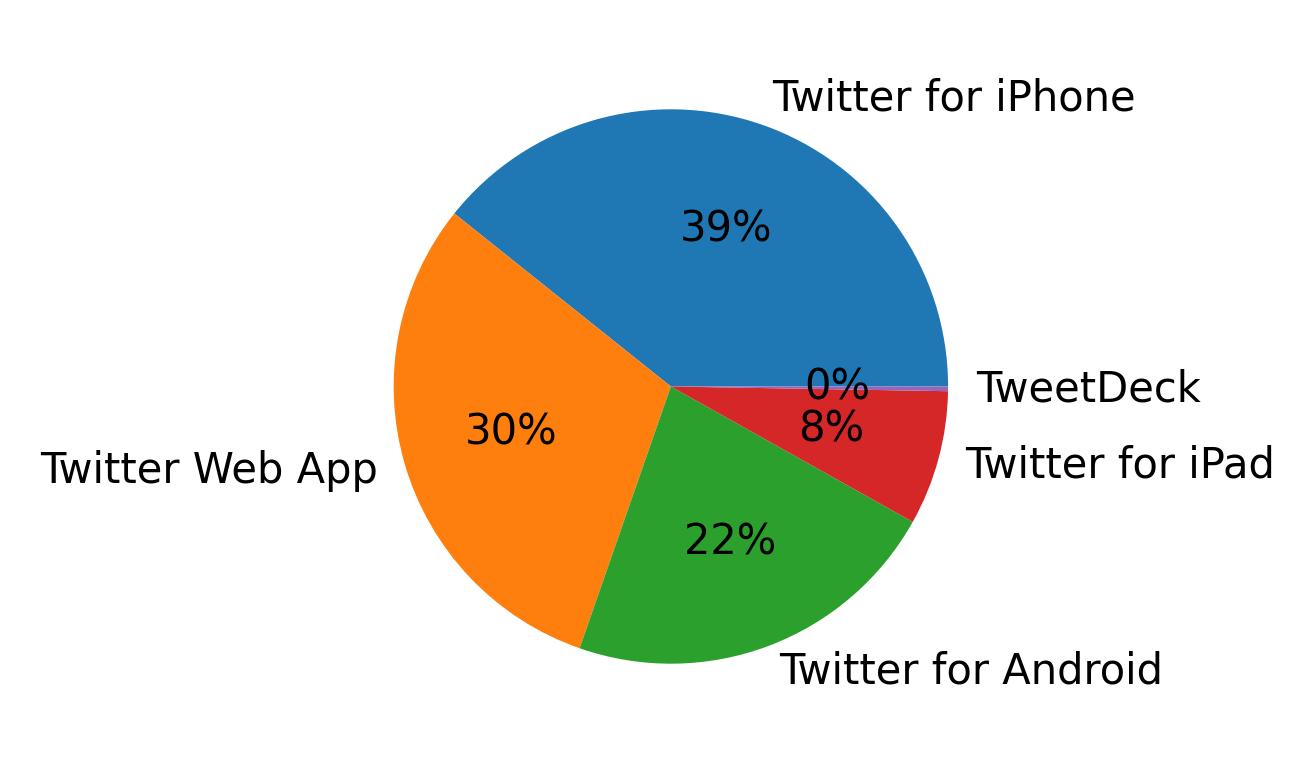 Dispositivos utilizados para tweetar