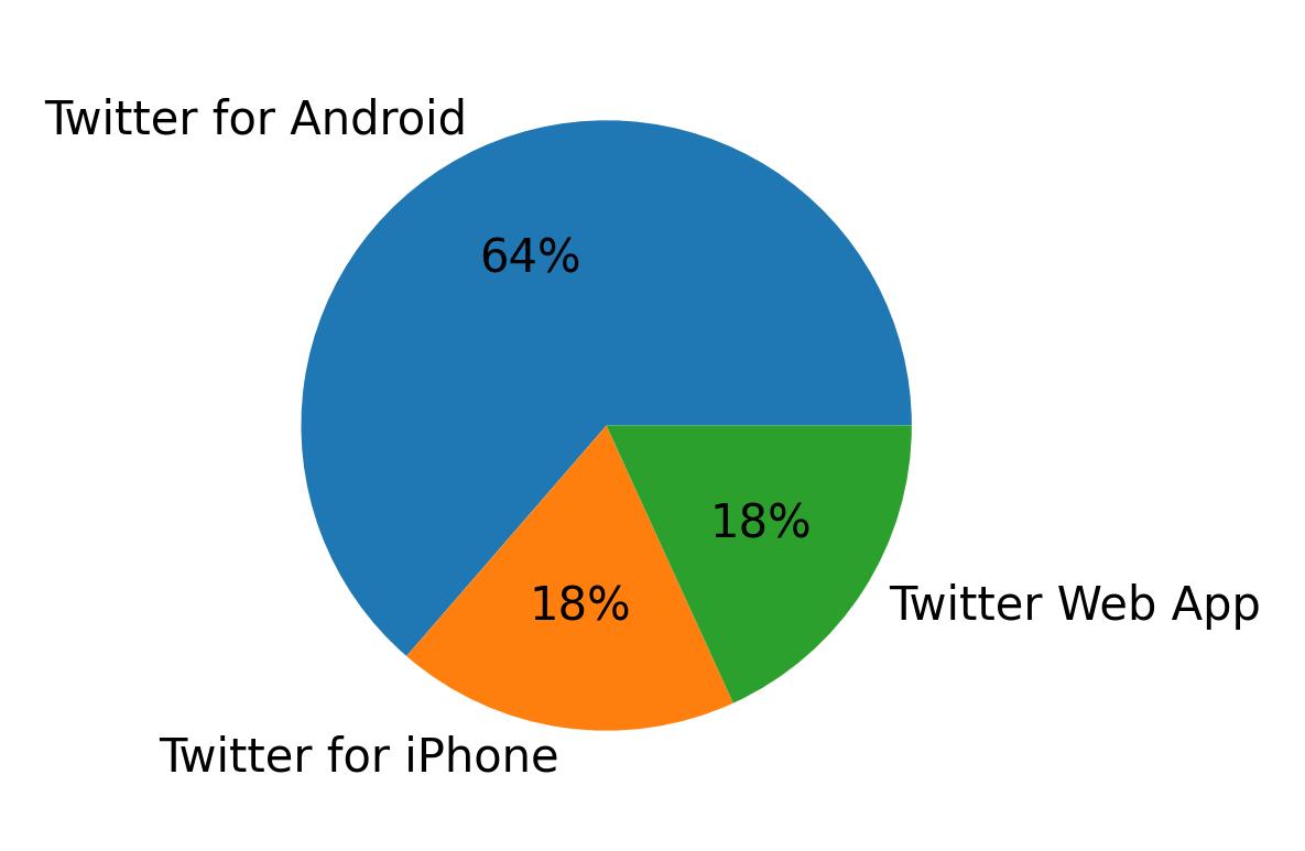 Devices used to tweet