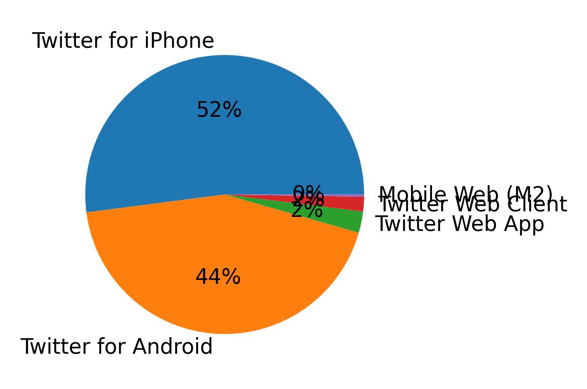 Devices distribution