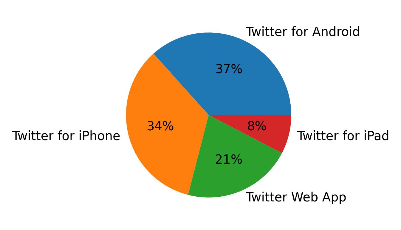 Dispositivos utilizados para tweetar