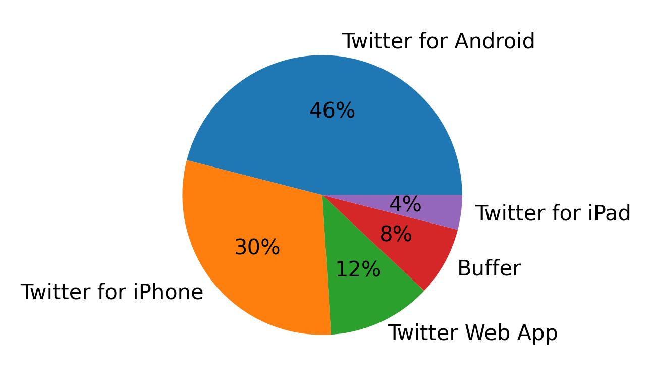 Dispositivos utilizados para tweetar