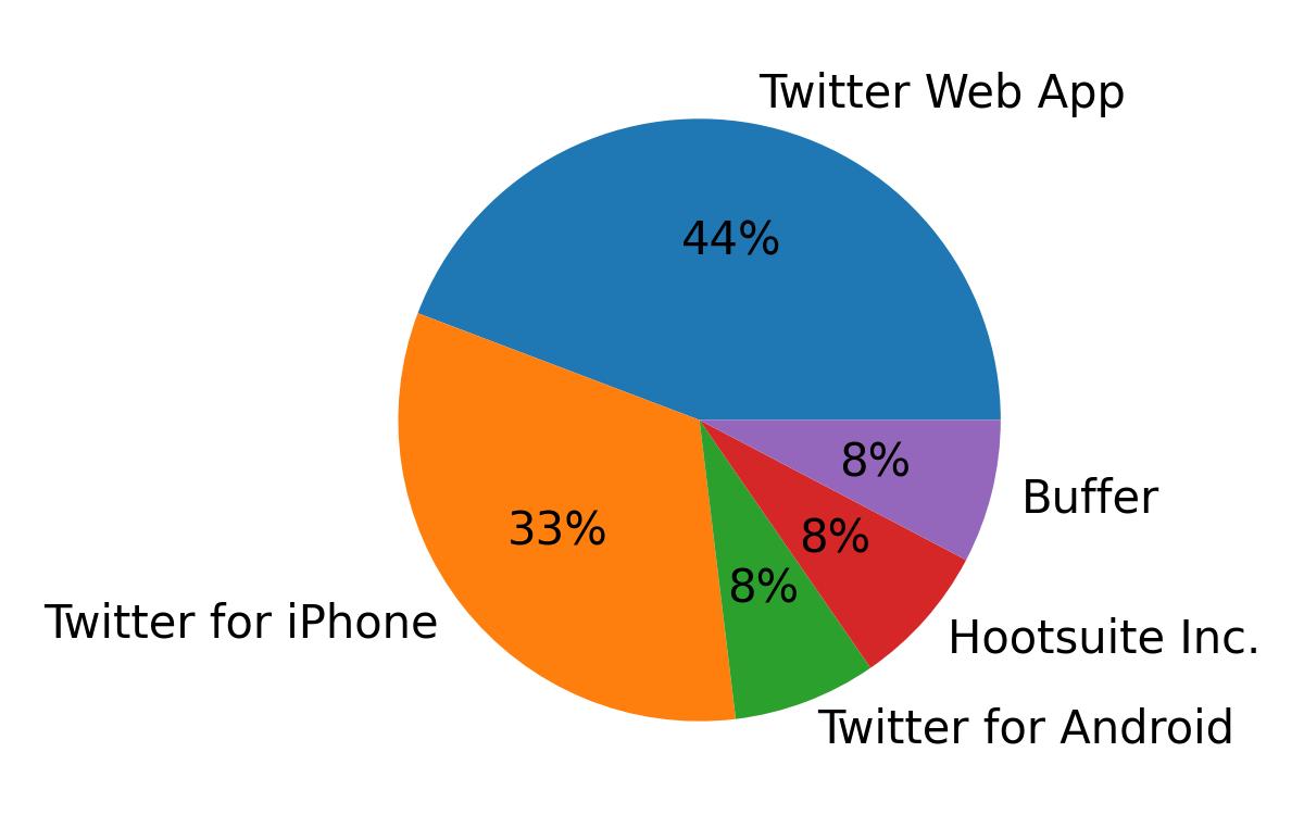 Dispositivos utilizados para tweetar