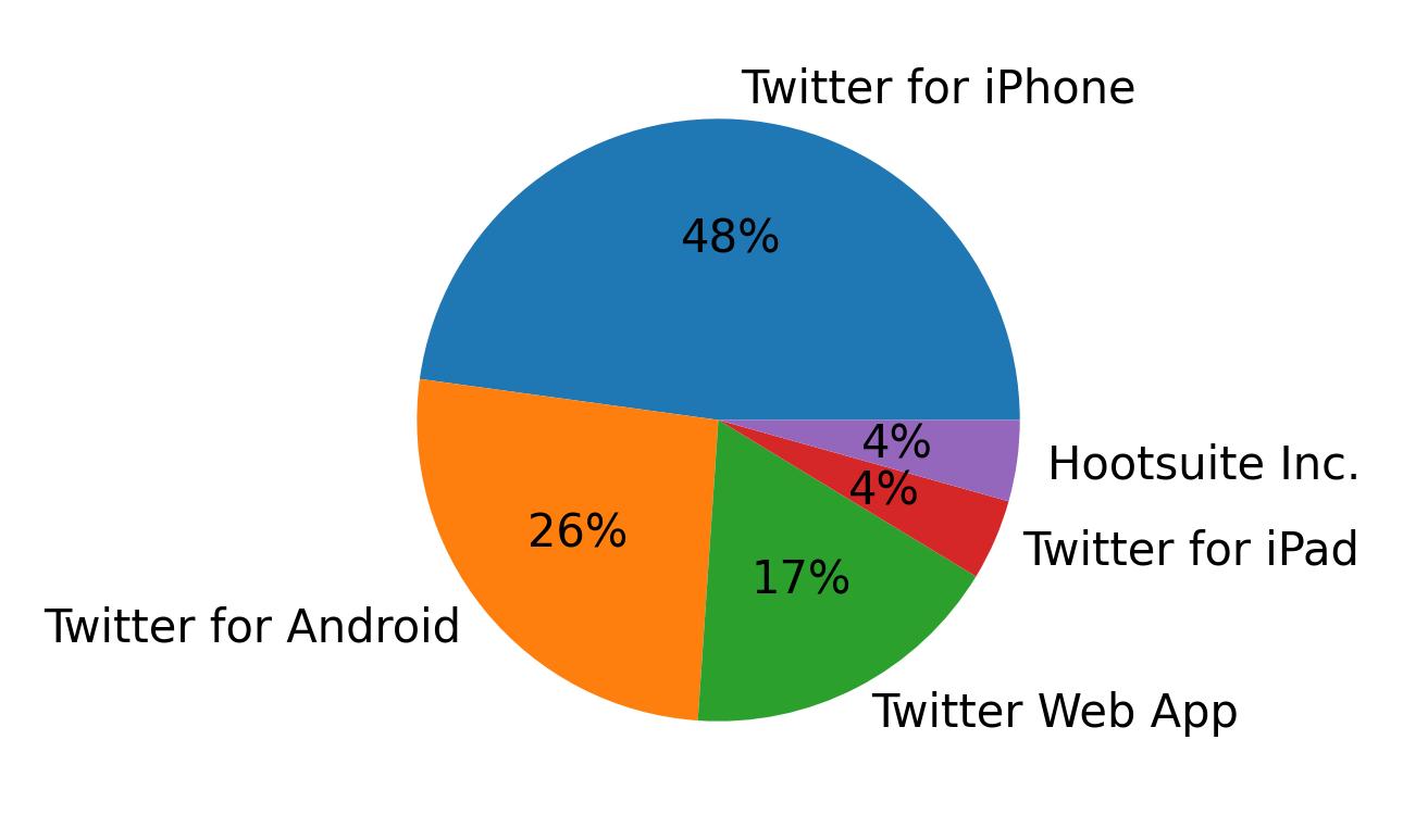 Dispositivos utilizados para tweetar