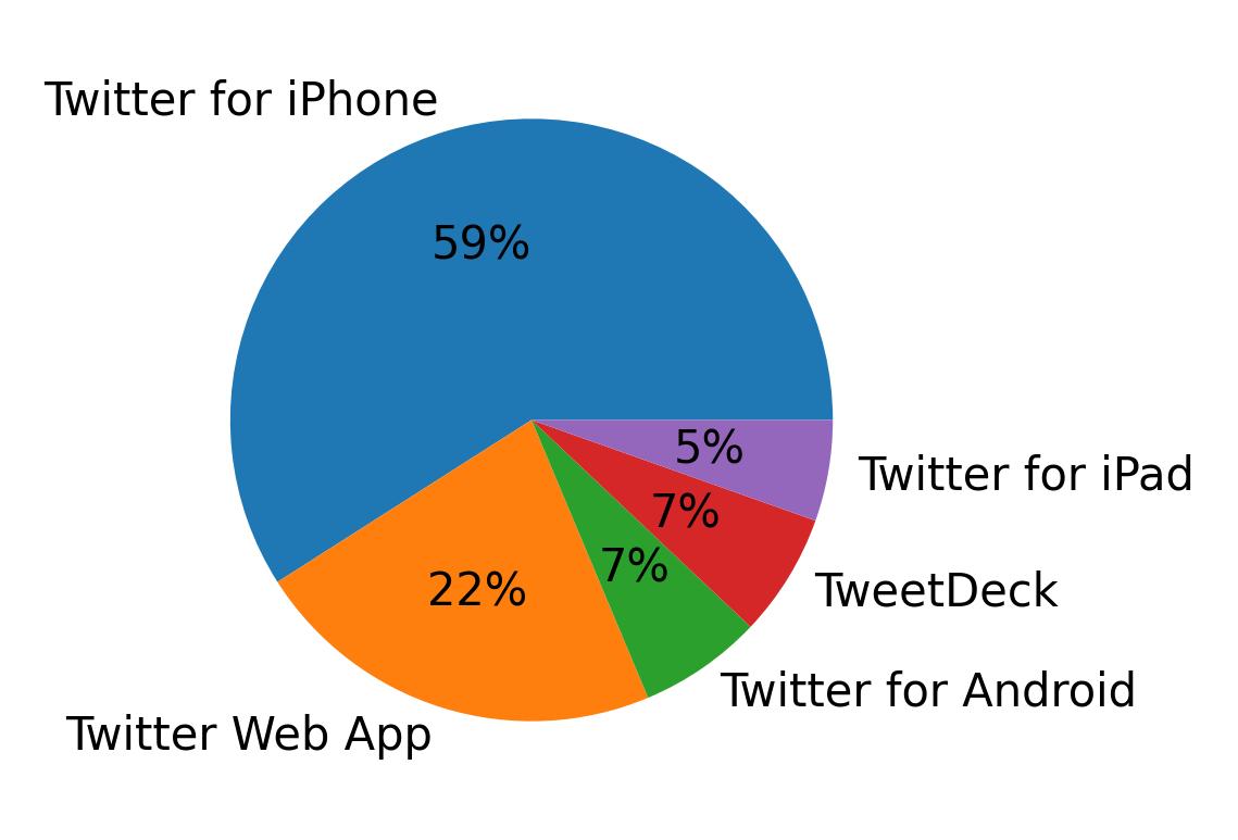Dispositivos utilizados para tweetar