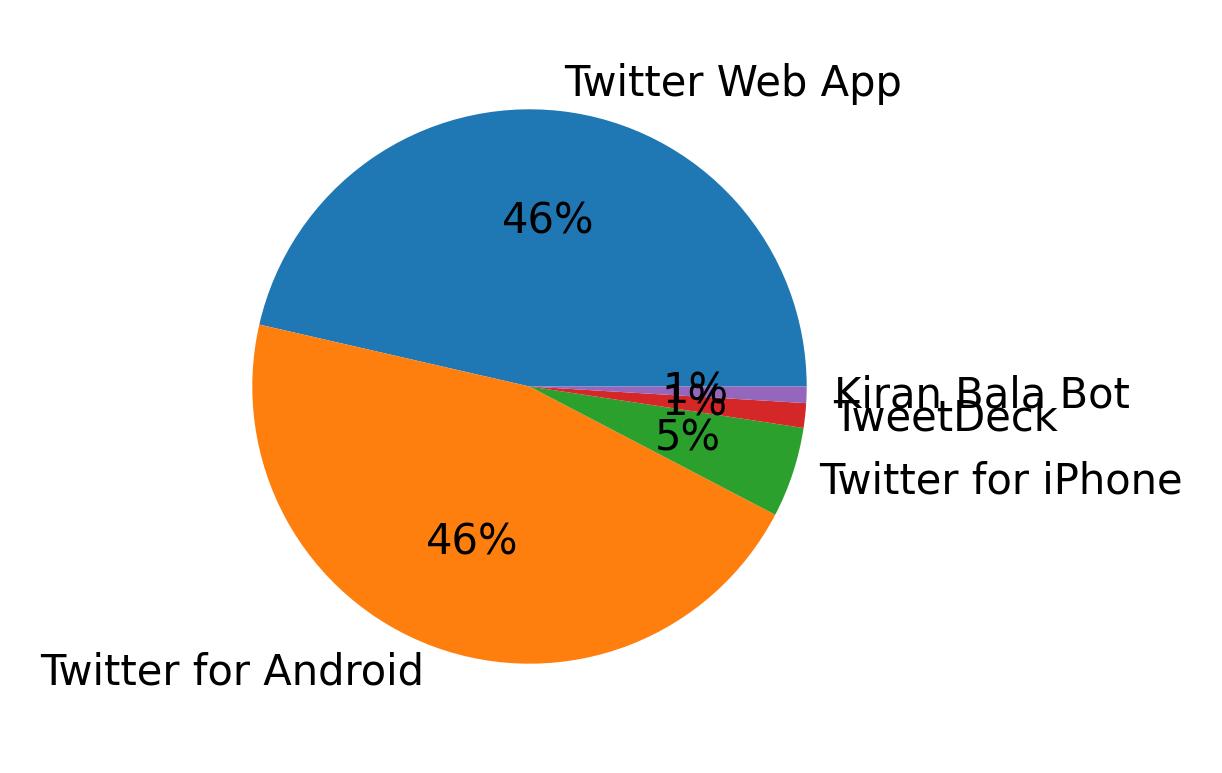 Tweet icin kullanilan cihazlar