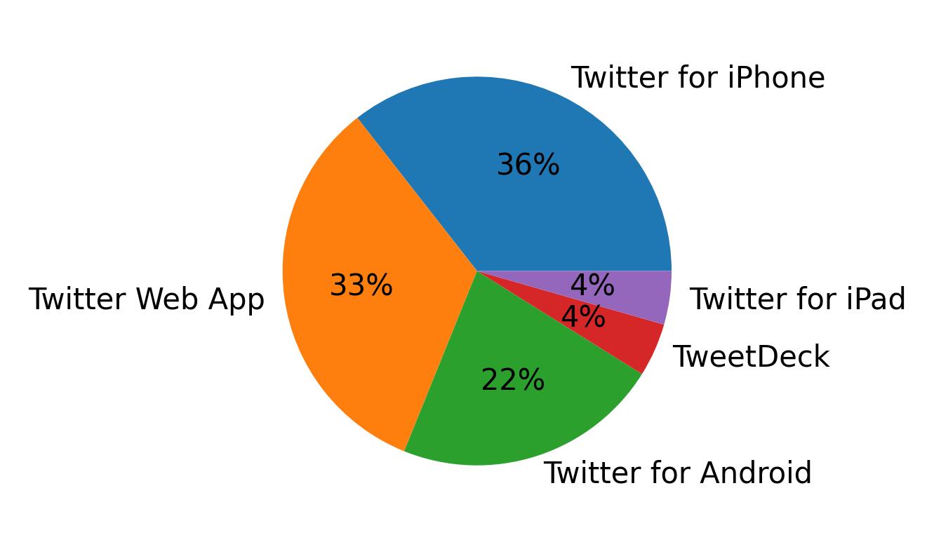 Tweet icin kullanilan cihazlar