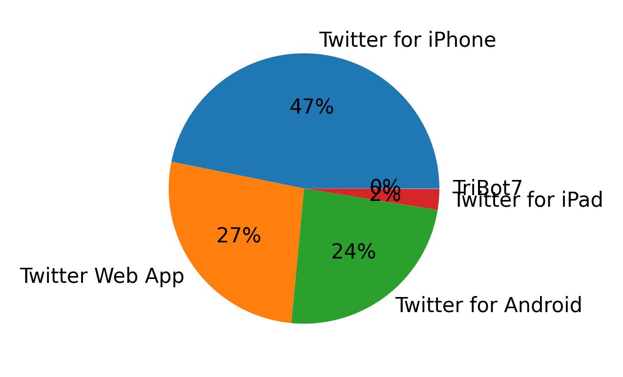 Dispositivos utilizados para tweetar