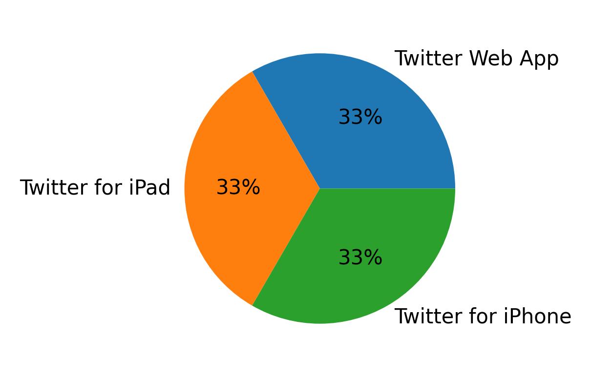 Tweet icin kullanilan cihazlar