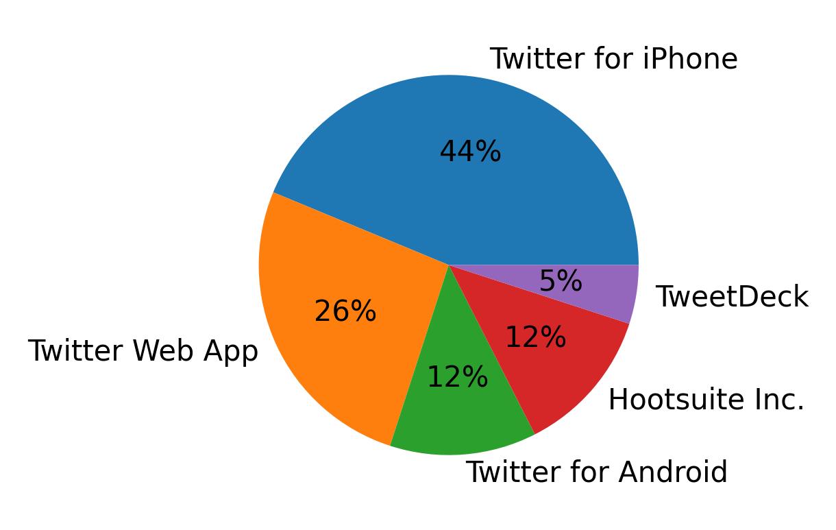 Dispositivos utilizados para tweetar