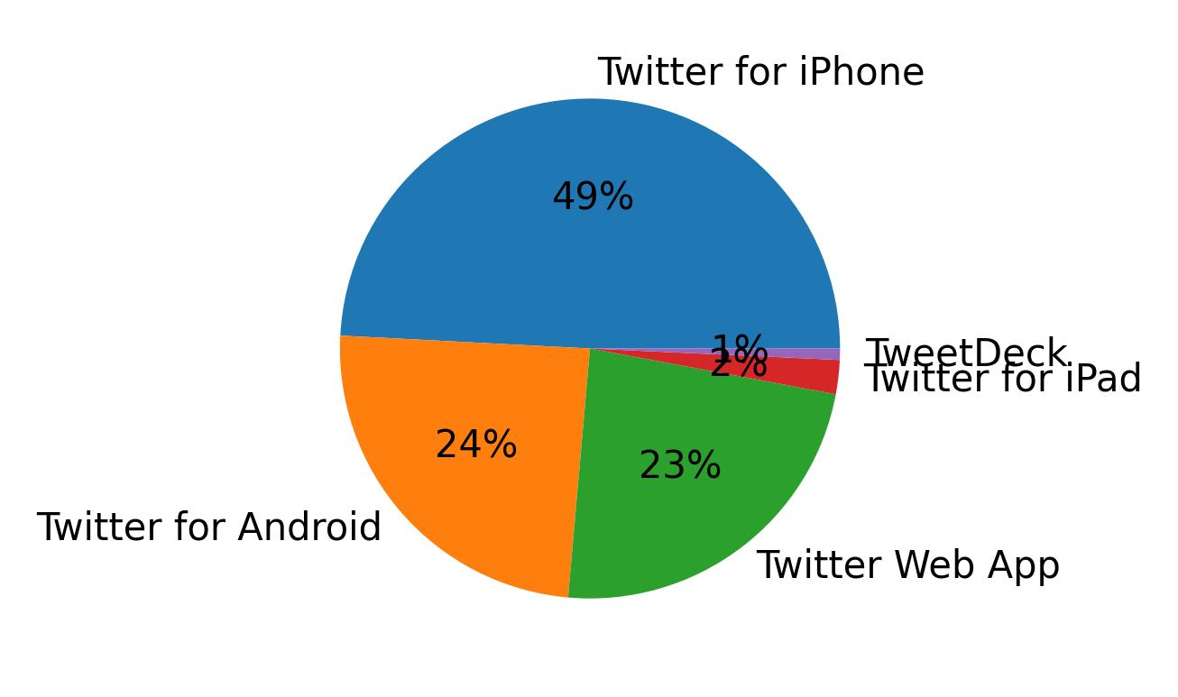 Tweet icin kullanilan cihazlar