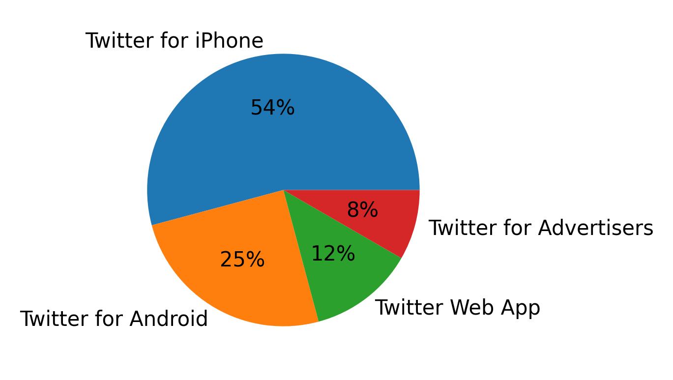 Dispositivos utilizados para tweetar