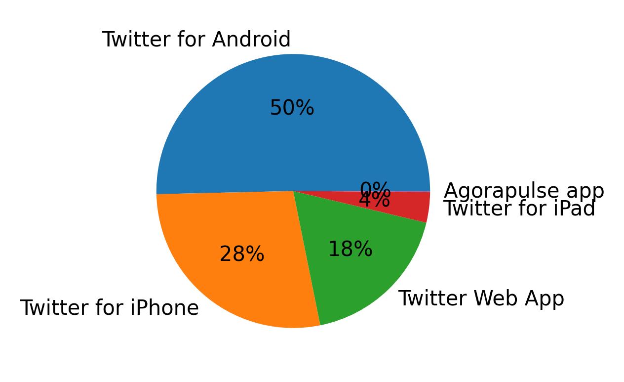 Dispositivos utilizados para tweetar
