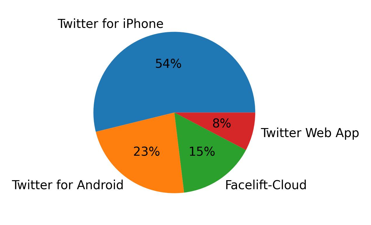 Dispositivos utilizados para tweetar