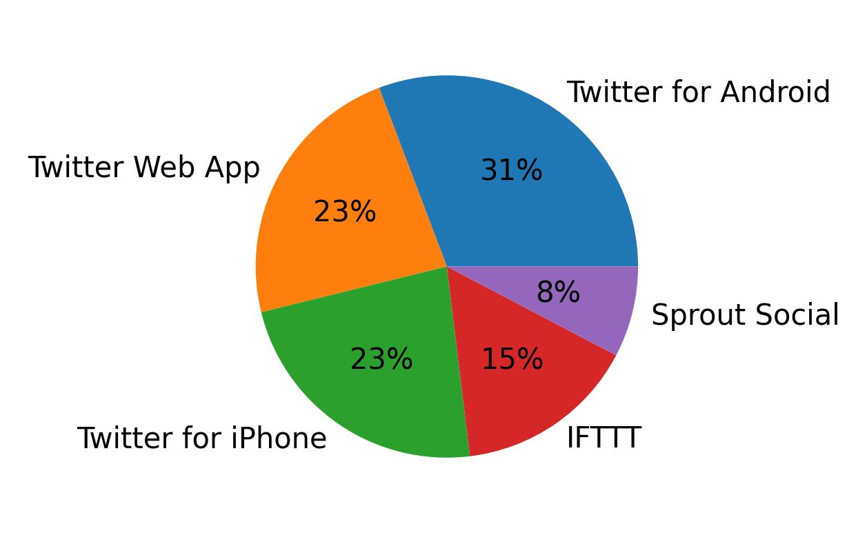 Dispositivos utilizados para tweetar