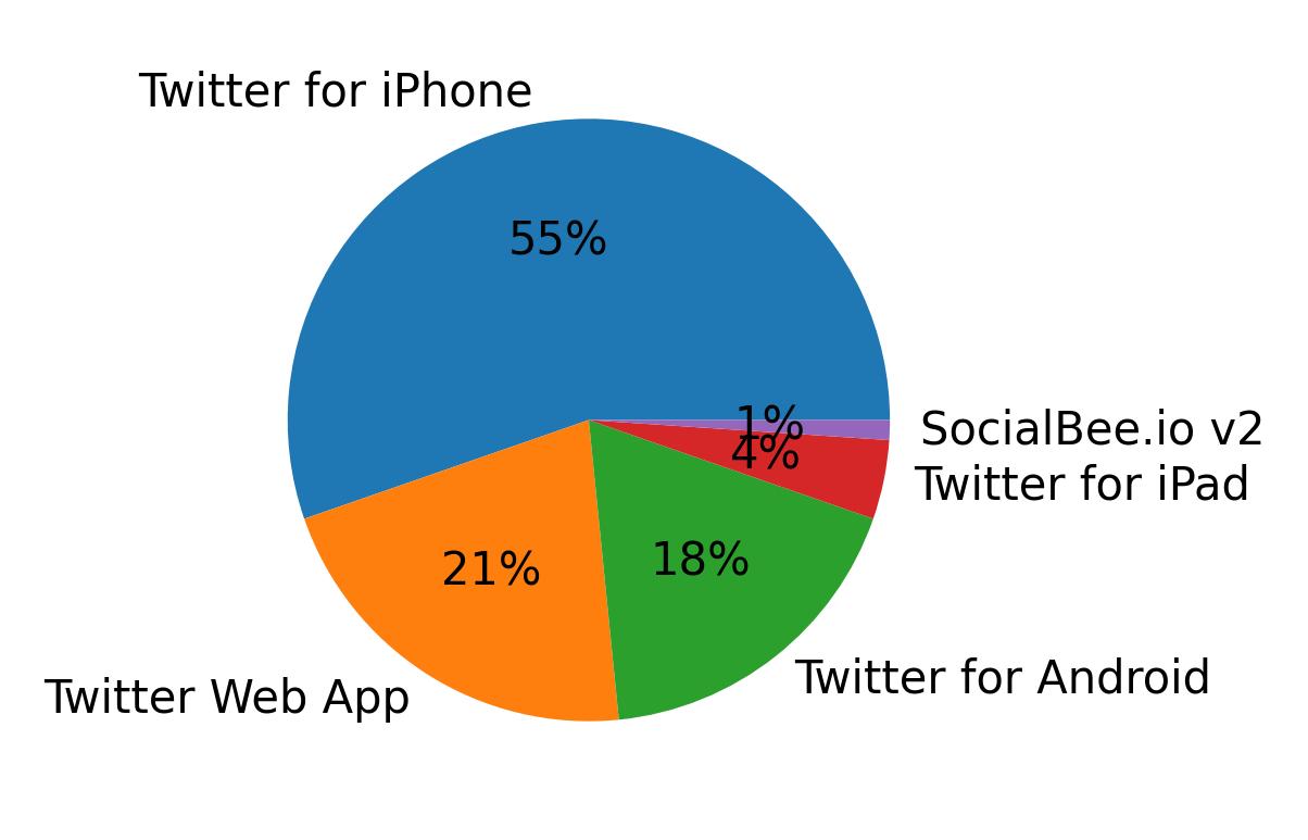 Devices used to tweet