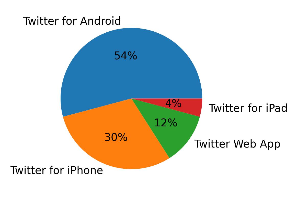 Devices used to tweet