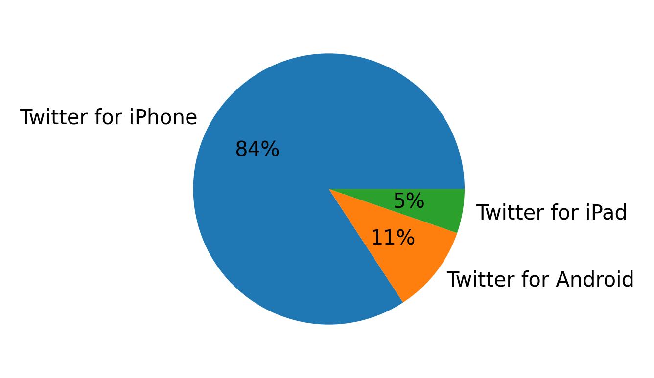 Dispositivos utilizados para tweetar