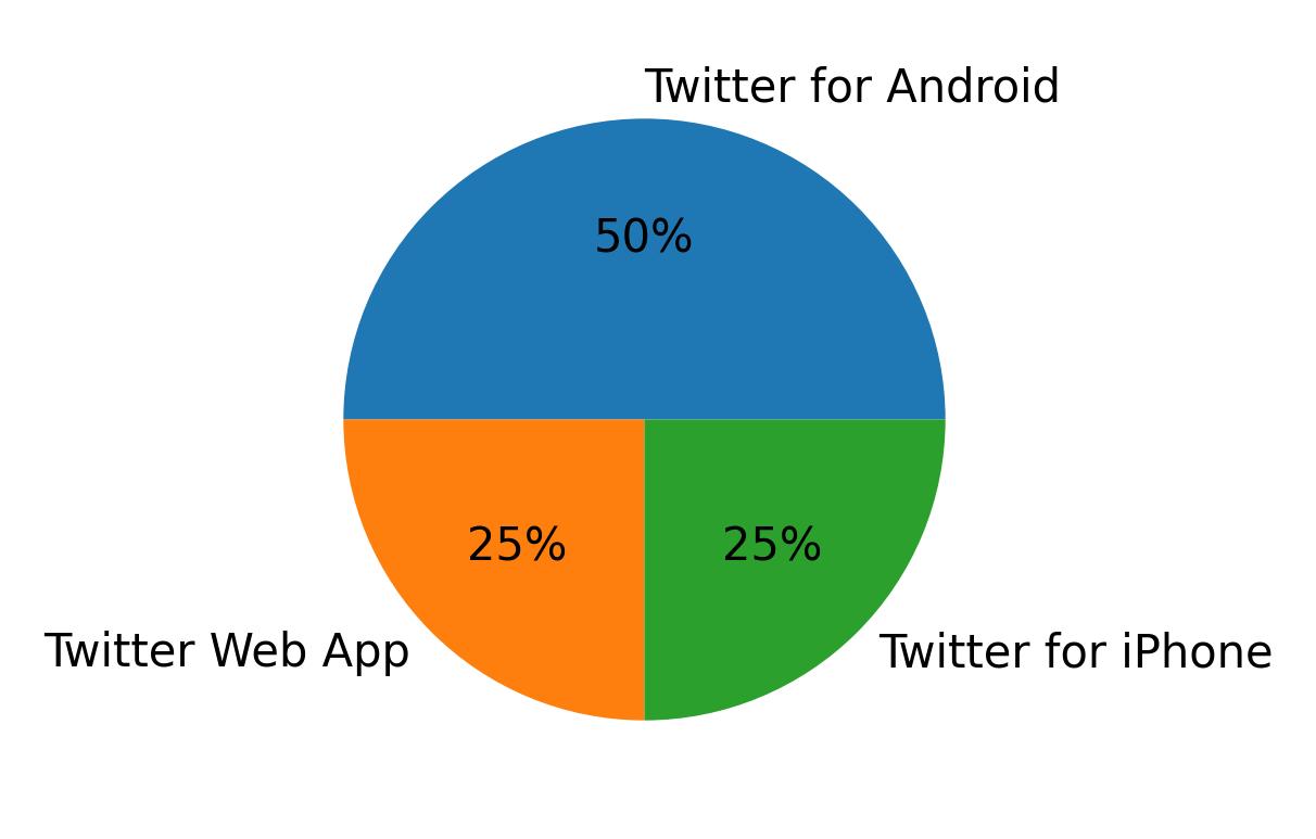 Devices used to tweet