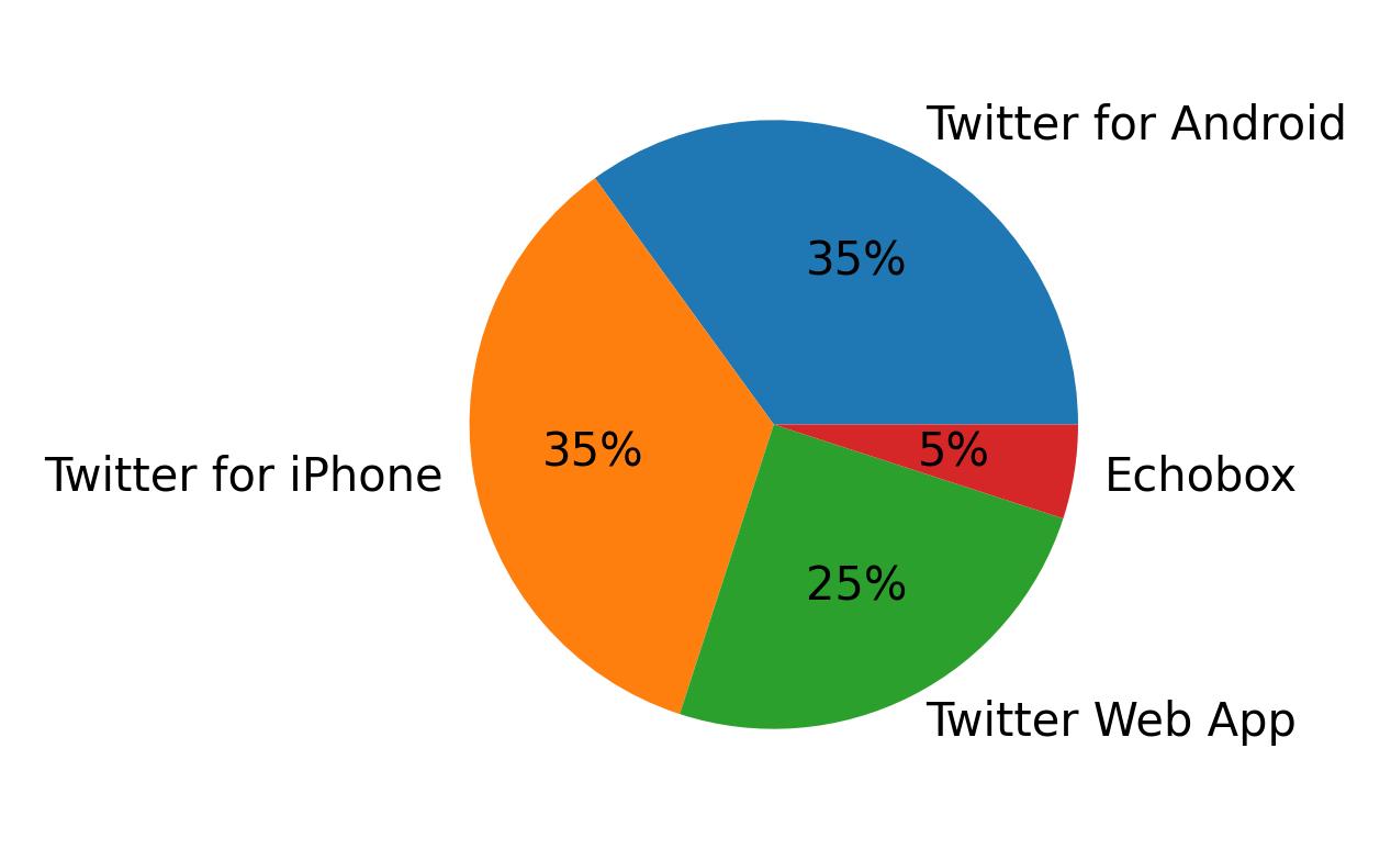 الأجهزة المستخدمة للتغريد
