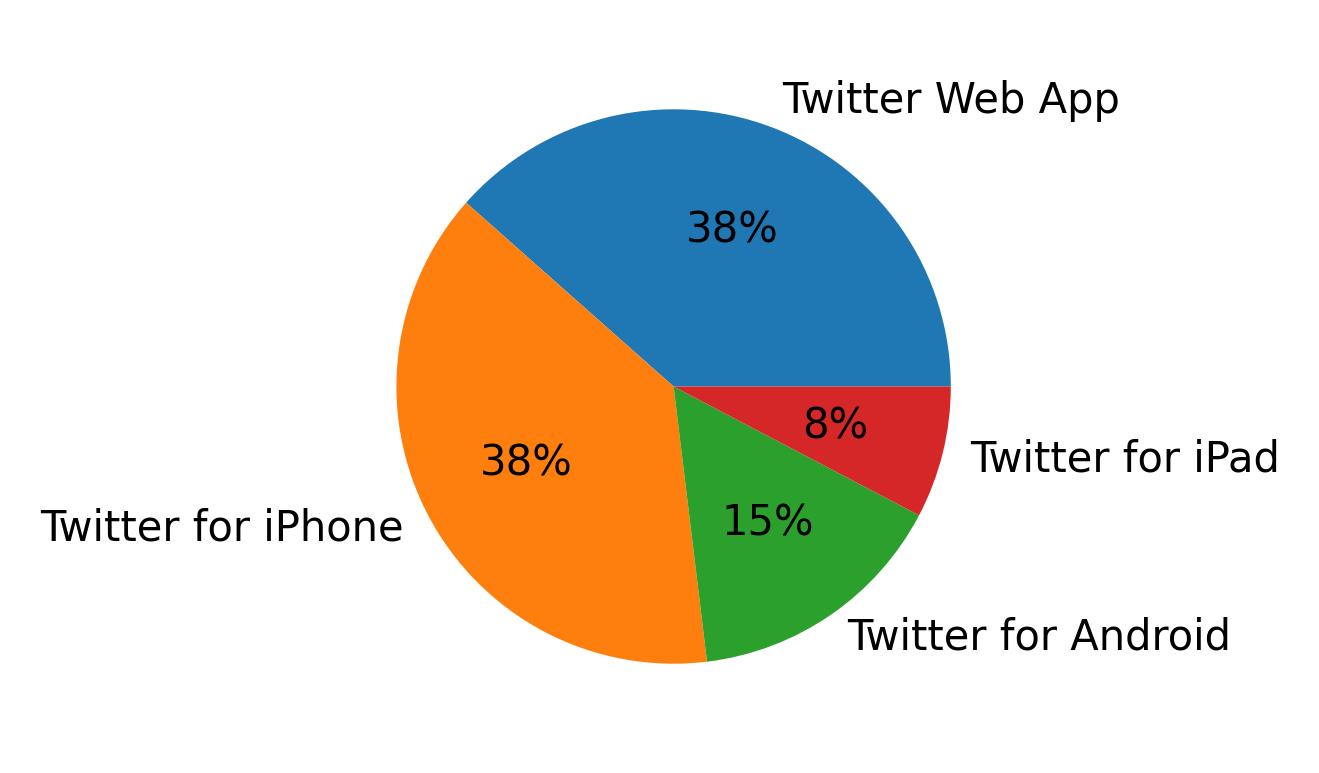 Devices used to tweet