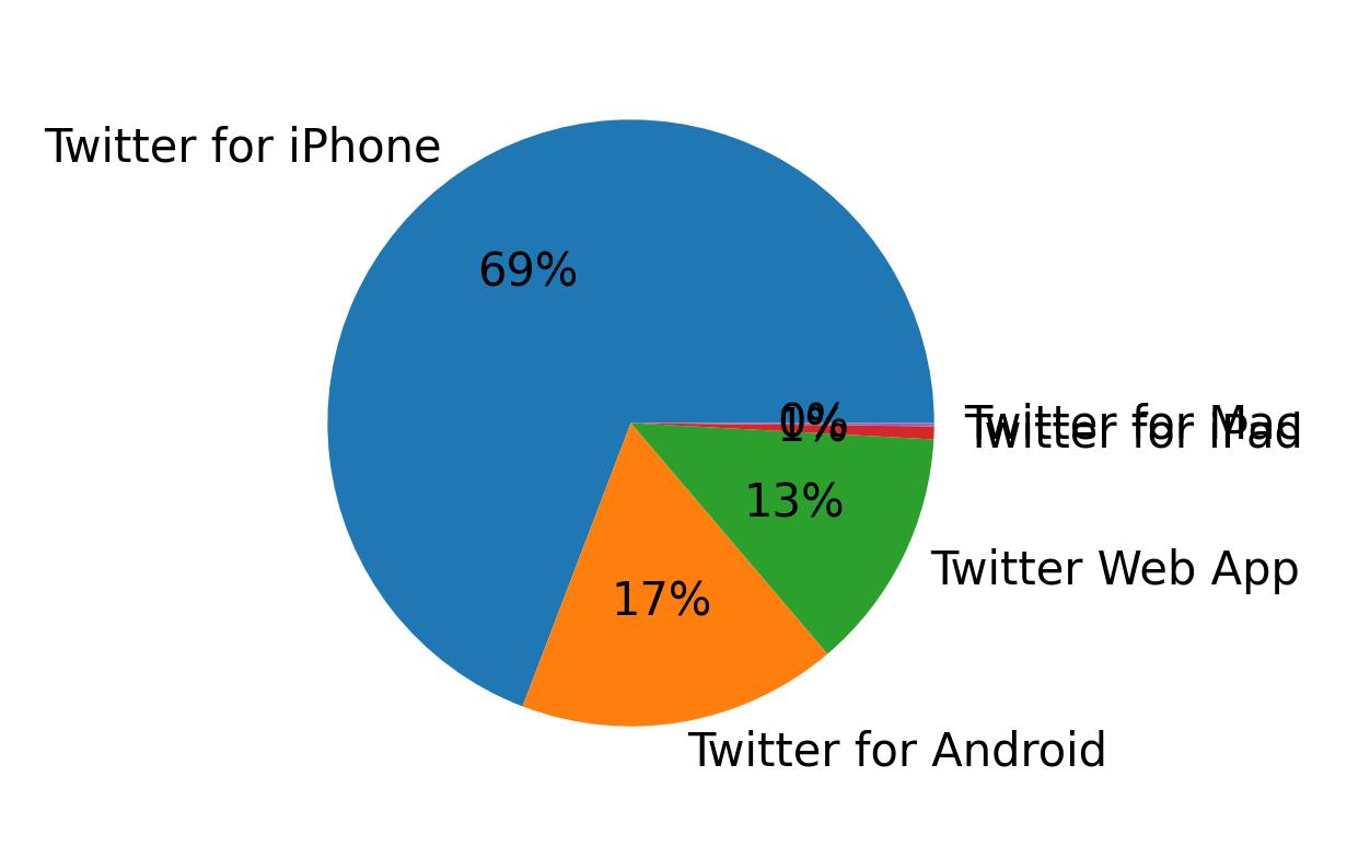 Tweet icin kullanilan cihazlar